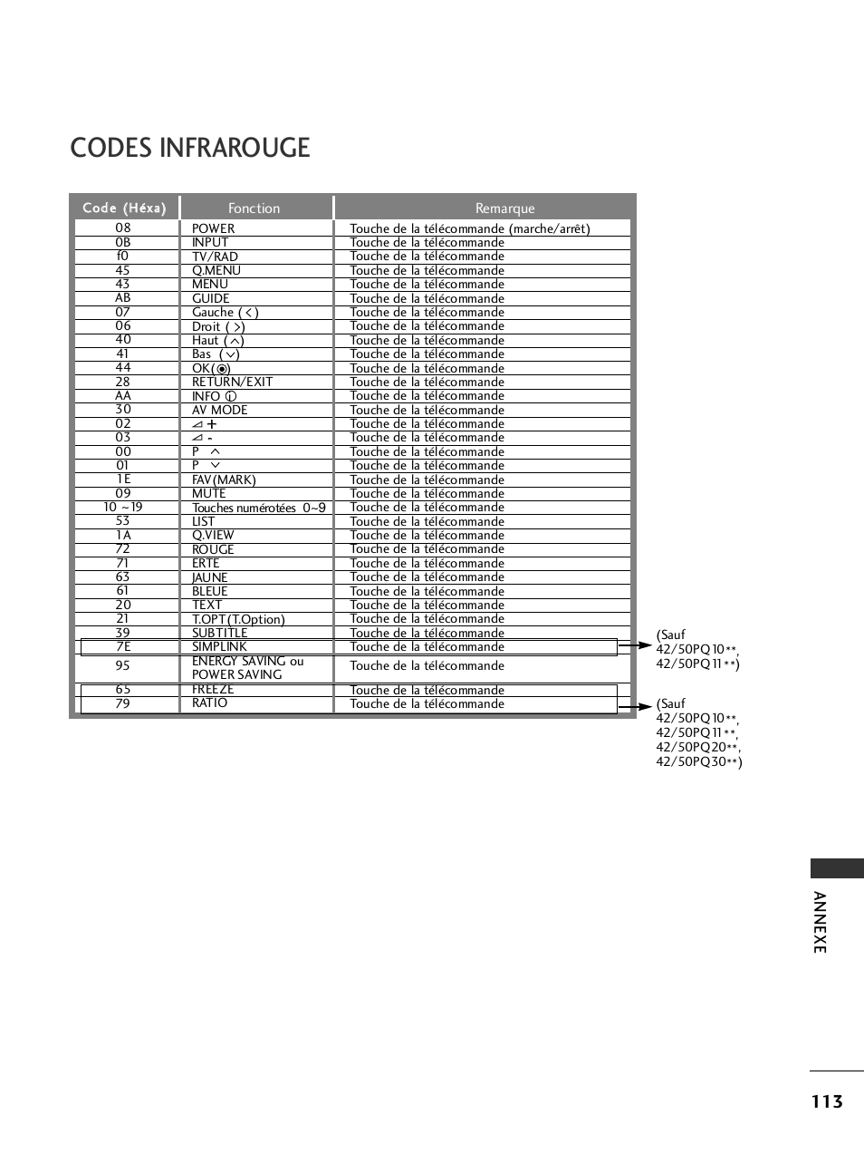 Codes infrarouge | LG 50PQ6000 Manuel d'utilisation | Page 115 / 124