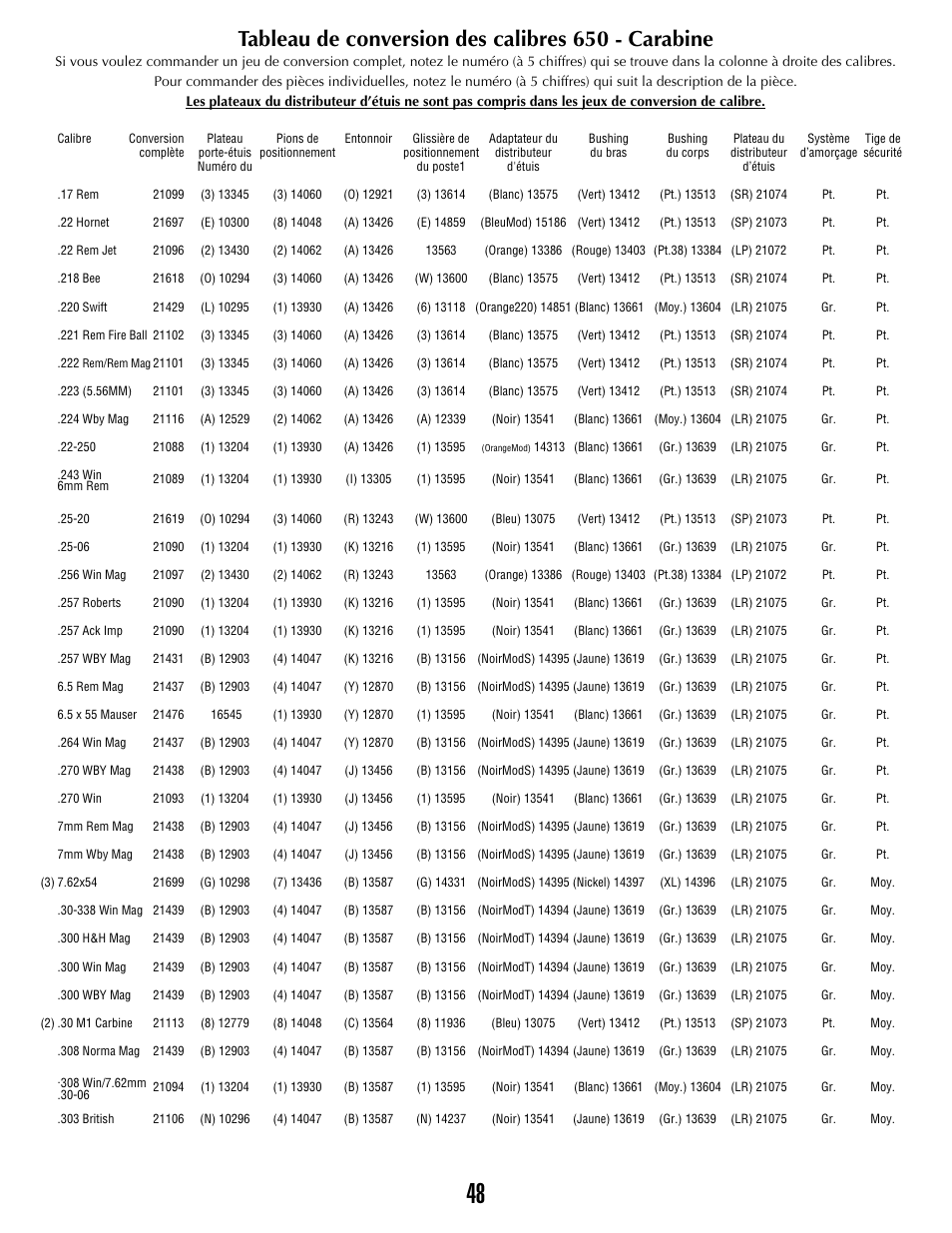 Tableau de conversion des calibres 650 - carabine | Dillon Precision XL