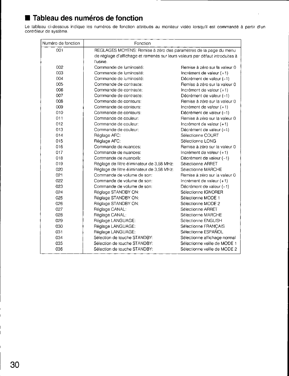 Tableau des numéros de fonction | Panasonic WV-CM2080 Manuel d'utilisation | Page 30 / 32