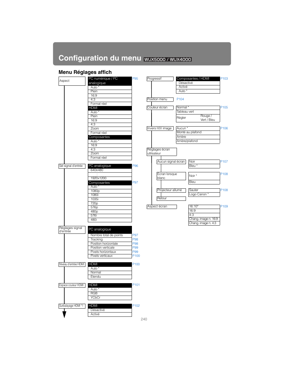 Configuration du menu, Z-vous aux, Menu réglages affich | Canon XEED WUX4000 Manuel d'utilisation | Page 240 / 248