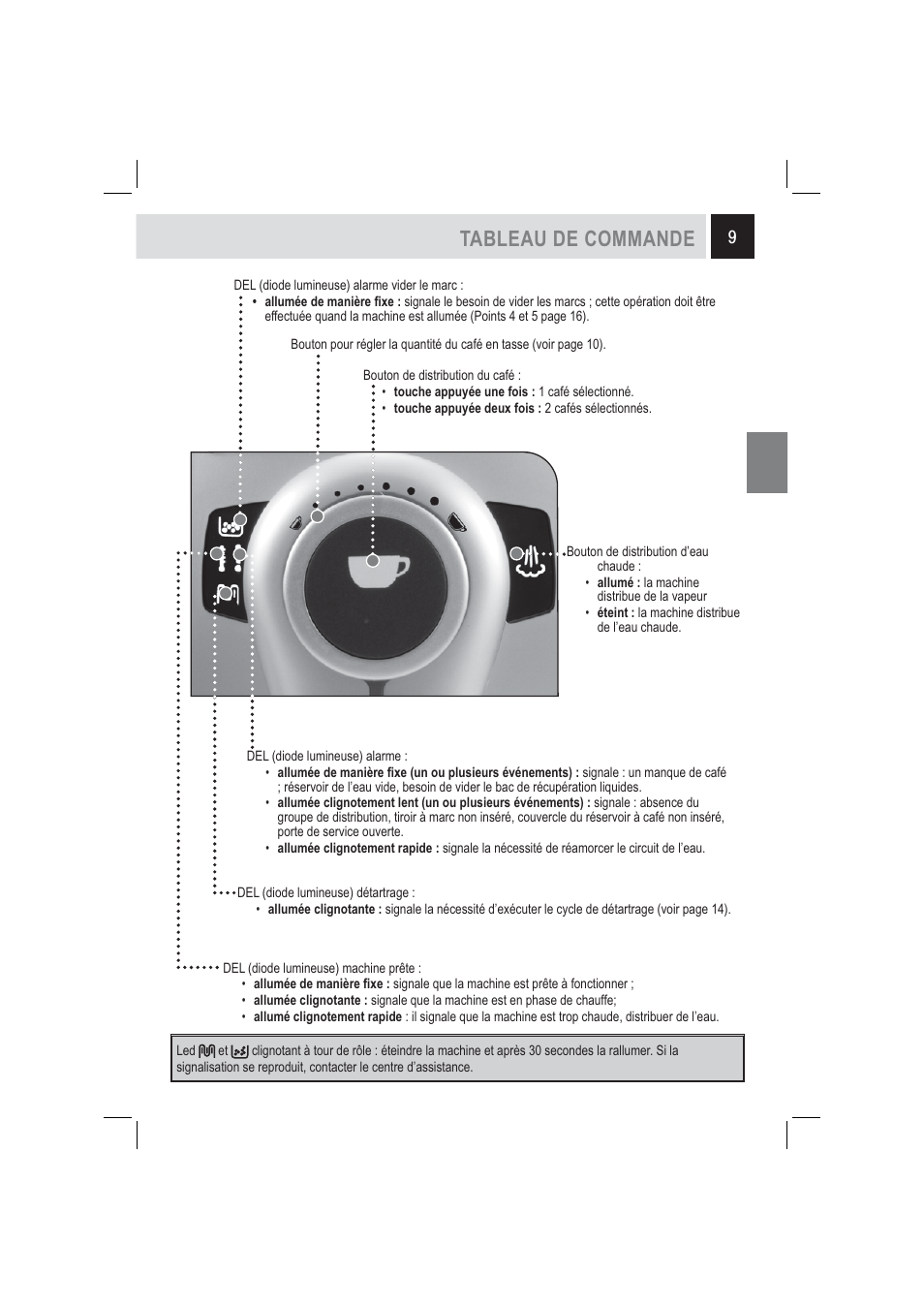 Saeco Odea Go : Voyant Rouge Clignote Tableau de commande | Philips Saeco Odea Go Manuel d'utilisation | Page 29  / 44