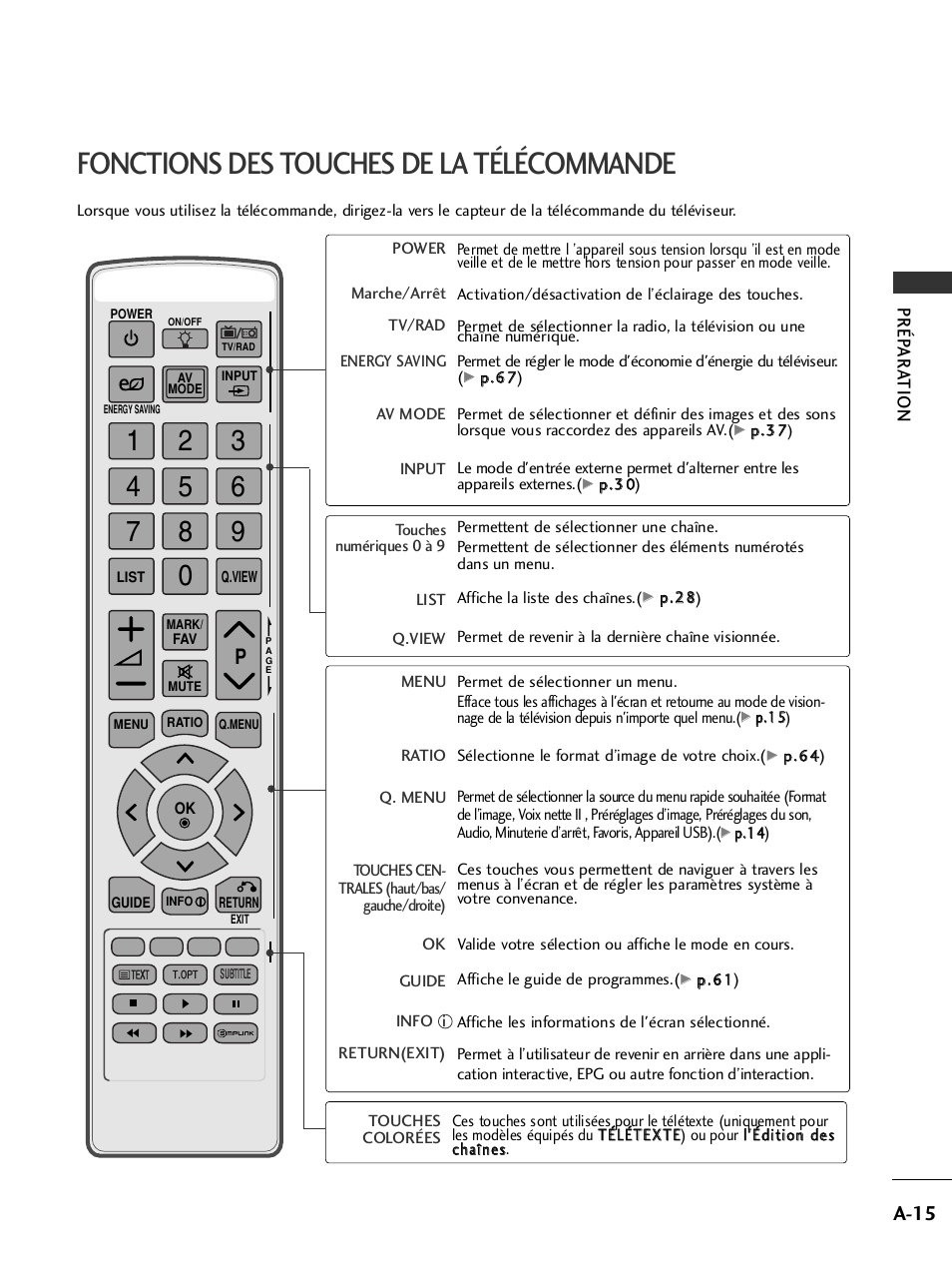 Fonctions des touches de la A15 LG 32SL8000 Manuel d'utilisation Page 19 /