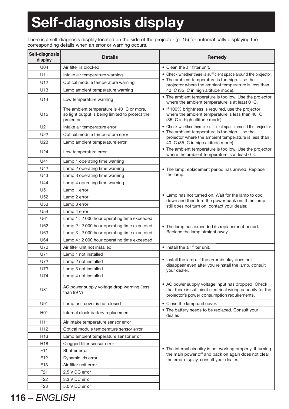 Self-diagnosis display, 116 – english | Panasonic PT-DW100U Manuel d'utilisation | Page 116 / 136