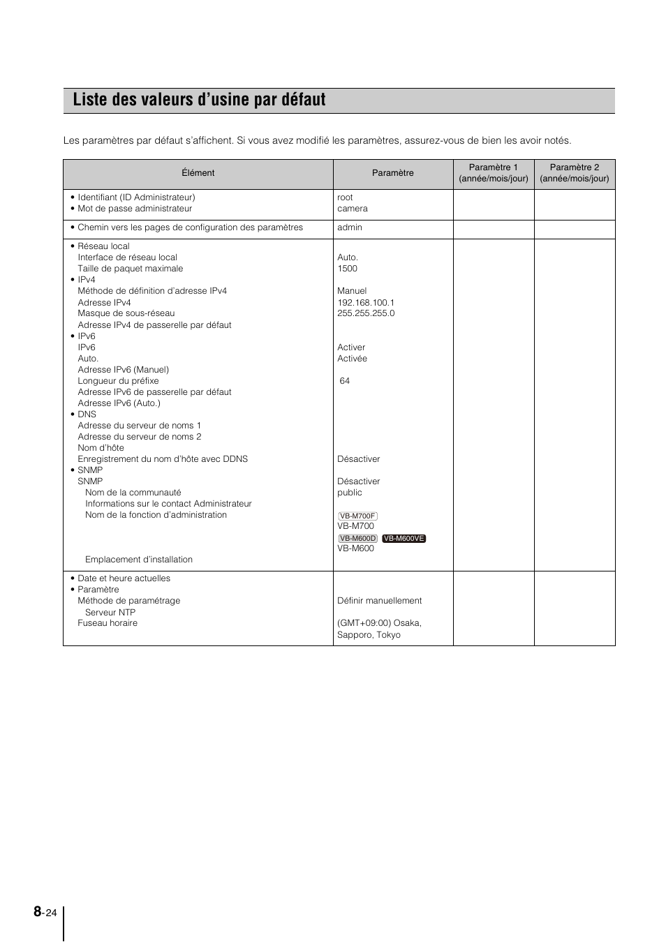 Liste des valeurs d’usine par défaut, Liste des valeurs d’usine par défaut -24 | Canon VB-M600D Manuel d'utilisation | Page 140 / 152