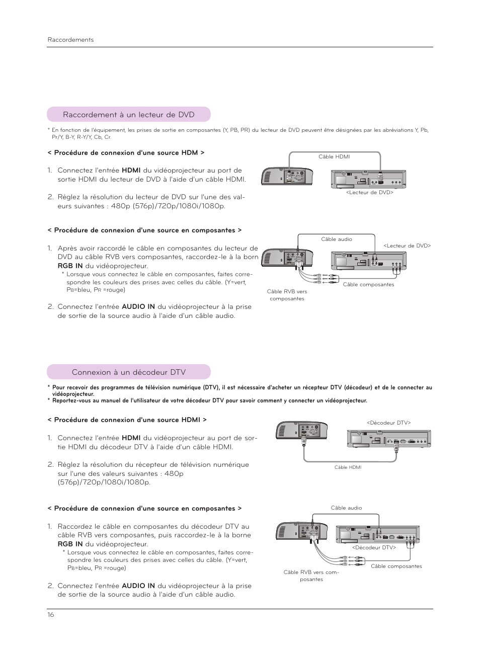 Raccordement à un lecteur de dvd, Connexion à un décodeur dtv | LG HS200G Manuel d'utilisation | Page 16 / 42