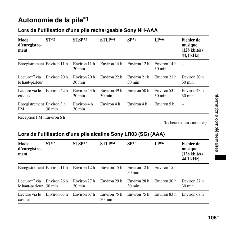 Autonomie de la pile | Sony ICD-UX200 Manuel d'utilisation | Page 105 / 128