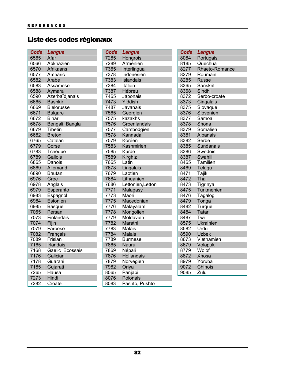 Liste des codes régionaux | Oppo BDP-93EU Manuel d'utilisation | Page 88 / 92